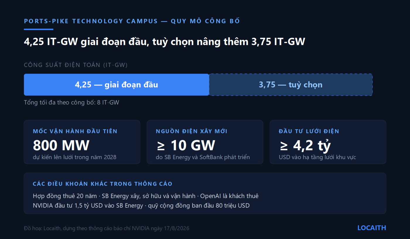 Đồ hoạ quy mô khu PORTS-Pike: 4,25 IT-GW giai đoạn đầu, tuỳ chọn thêm 3,75 IT-GW, mốc 800 MW năm 2028, ít nhất 10 GW nguồn điện mới và 4,2 tỷ USD đầu tư lưới điện